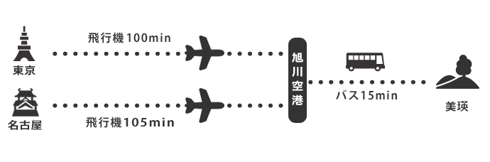 美瑛アクセスマップ